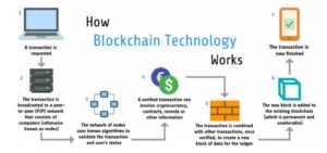 How does Blockchain Works?