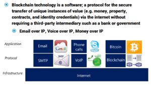 What is Blockchain Technology?